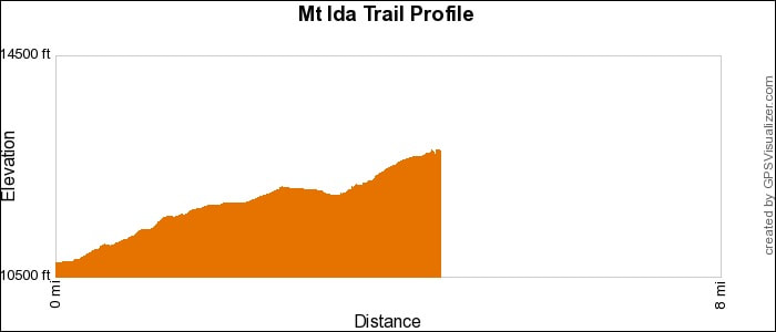 Profile, Mt Ida Trail, Rocky Mountain National Park